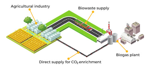 Circular_economy_biogas_CO2enrichment_WEB
