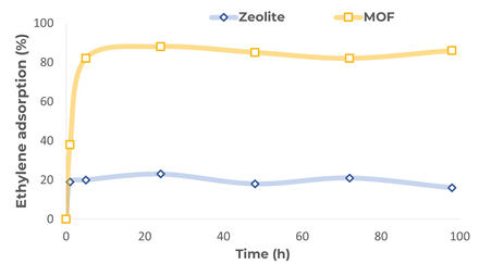 Ethylene_Adsorption_MOF_Zeolite_WEB