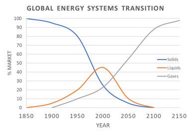 Global Energy Systems Transition
