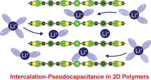 High-capacitance_Pseudocapacitors_MOF_Polymers