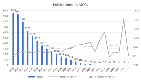 Number_Publications_MOFs_detailed_1992-2020