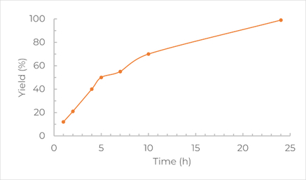 Yield_Time_Transesterification_Amides_MOFs_WEB